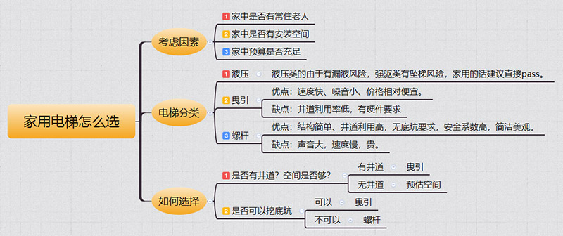 佳县家用电梯如何选择